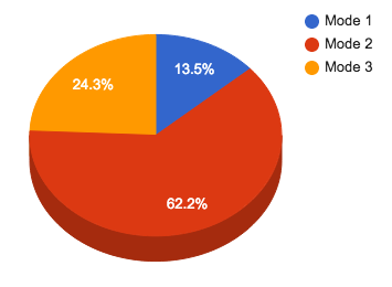 Survey: Favorite Learning Modes